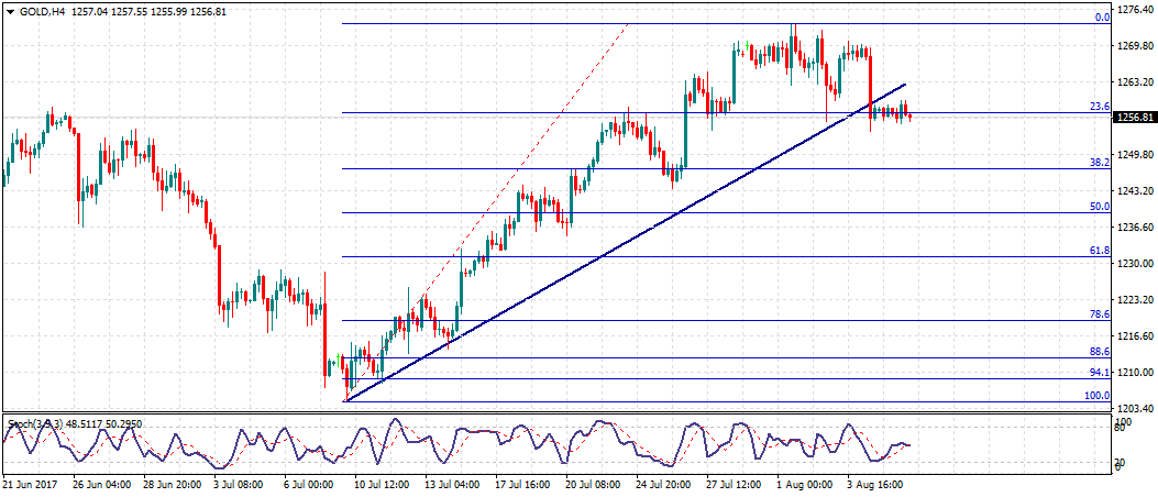 تحليل الذهب: البريق ينطفئ!