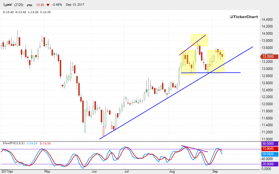 السوق السعودي : تحليل سهم المتطورة بداية من جلسة الخميس 14 سبتمبر 2017