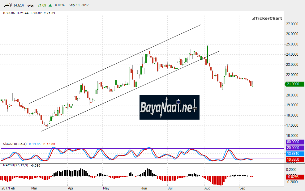 الأسهم السعودية : تحليل سهم الأندلس بداية من الثلاثاء 19ـ09ـ2017