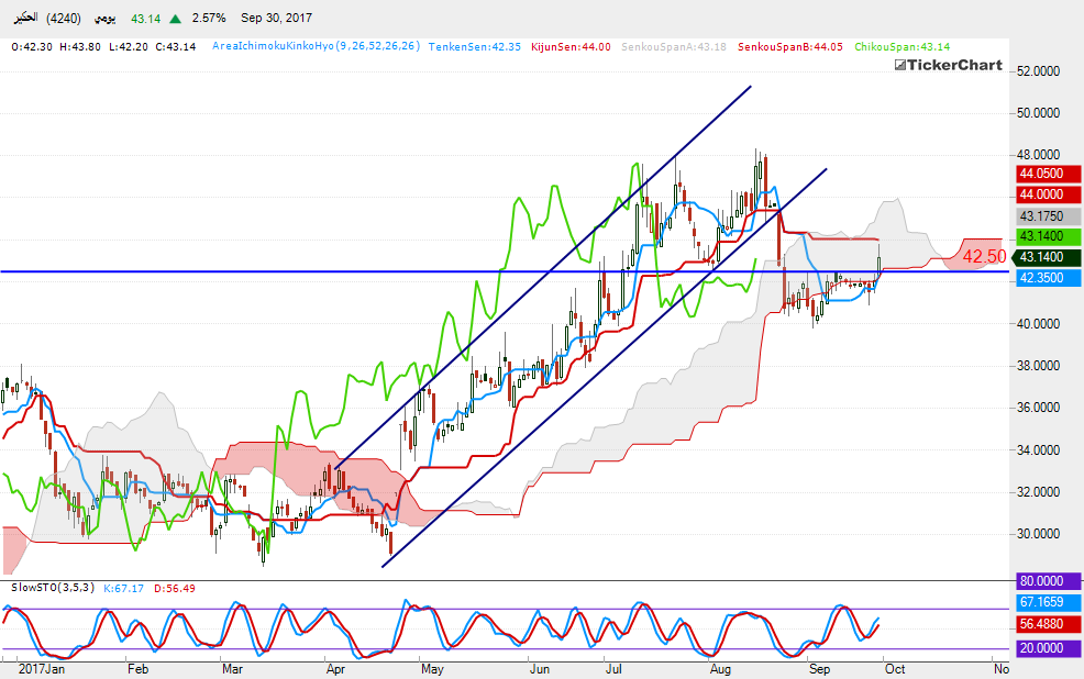 السوق السعودي : التحليل الفني لسهم الحكير بداية من الأحد 01ـ10ـ2017