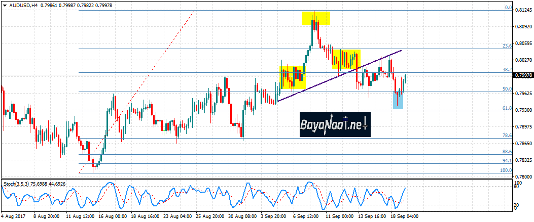 الأسترالي/دولار: تداولات جانبية قبيل اجتماع المجلس الاحتياطي الفدرالي