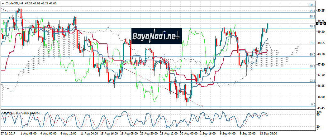النفط الخام اليوم : الثيران تتقدم بثقة!
