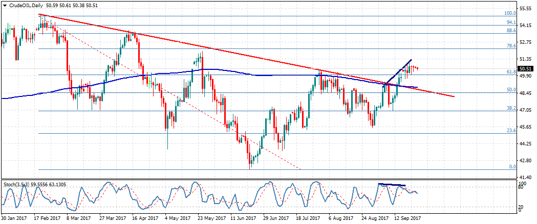 تحليل النفط الخام اليوم : محاولات للتماسك أعلى من 50دولار تحت صغط ارتفاع الدولار
