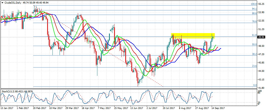 أسعار النفط الخام : محاولات لاختراق 50دولار…أين المقاومة القادمة؟