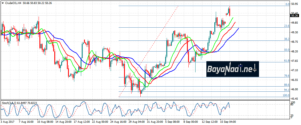 النفط الخام : هل يتعرض إلى عمليات جني أرباح اليوم؟
