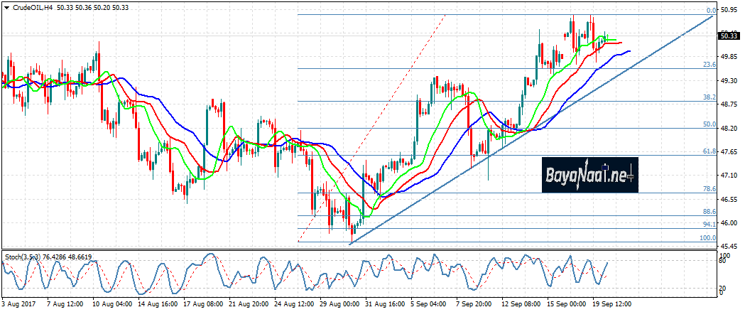 النفط الخام يستقر أعلى من 50دولار والأنظار تتجه صوب تقرير المخزونات الأمريكية اليوم