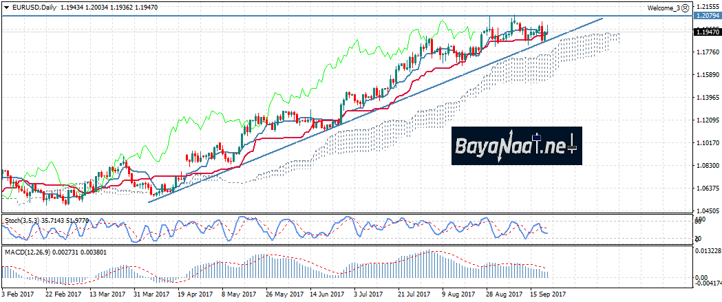 يورو/دولار : نظرة عامة على اتجاه الزوج قبل الافتتاح