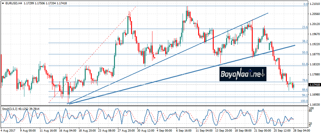 تحليل يورو/دولار : الدولار يرتفع بدعم من البيانات الأمريكية ويتمسك بمكاسبه