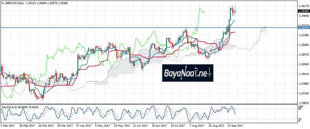 إسترليني/دولار: التحليل الفني والأساسي 20ـ09ـ2017