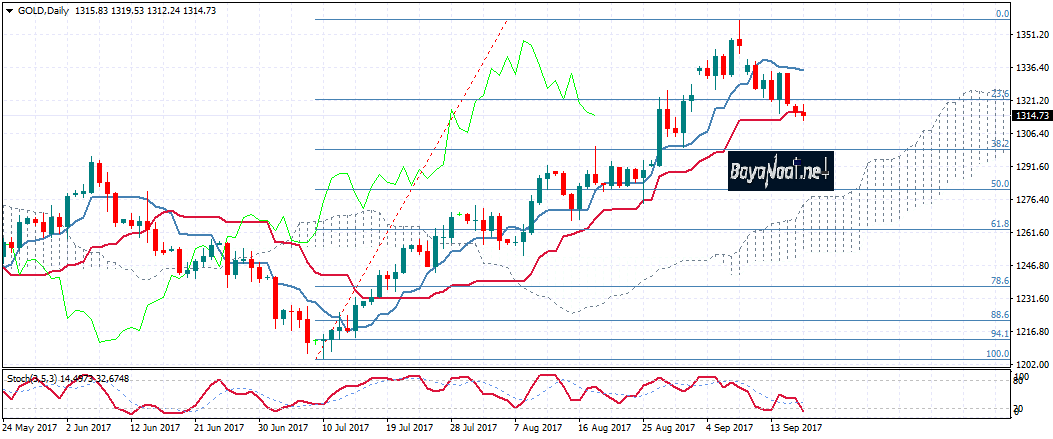 تحليل الذهب اليوم : هل يكسر الدعم النفسي 1300دولار الأونصة؟