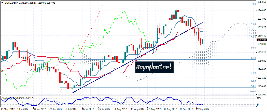 تحليل الذهب اليوم : الأسعار تفقد زخم الصعود بكسر الترند الصاعد!