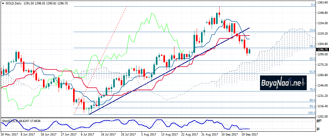 تحليل الذهب : هل يعود أعلى من 1300دولار الأونصة بداية هذا الأسبوع؟