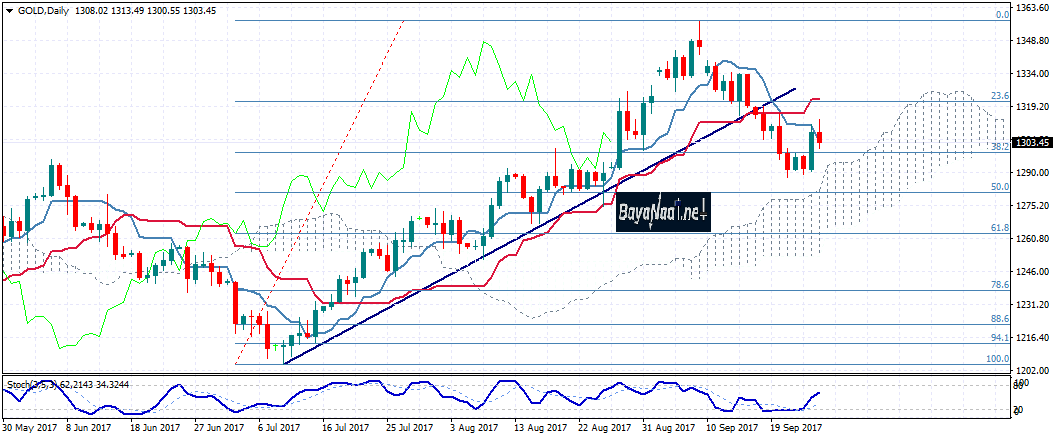 أسعار الذهب اليوم : هل تتخلى عن مستويات 1300دولار الأونصة؟