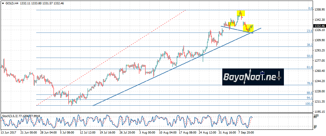 أسعار الذهب : هل هناك عودة للصعود اليوم؟