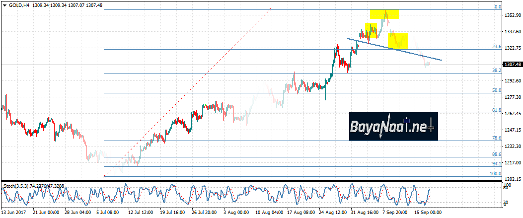 تحليل الذهب اليوم : شهية المخاطرة لدى المستثمرين تفقد الذهب بريقه!
