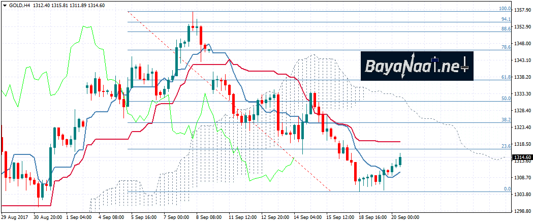 تحليل الذهب اليوم : محاولات لاستعادة زخم الصعود قبيل تقرير الفدرالي الأمريكي