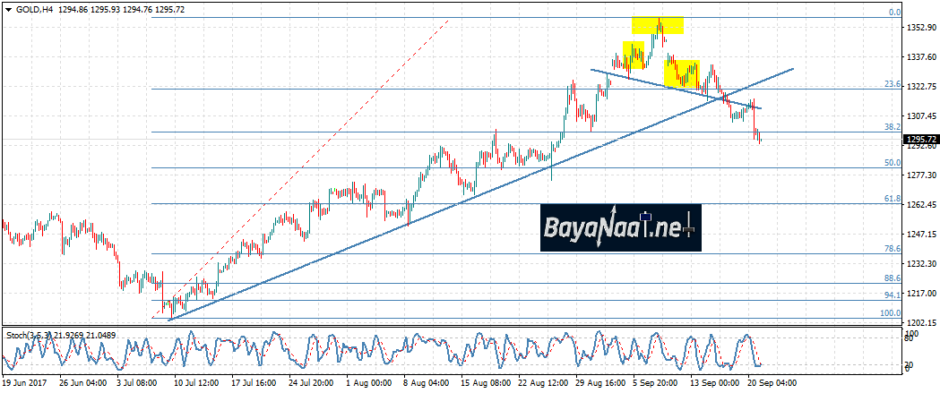 تحليل الذهب اليوم الخميس 21ـ09ـ2017