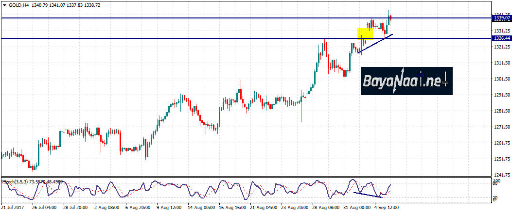 الذهب اليوم : هل يتيح فرصة شراء بعد عمليات جني الأرباح؟