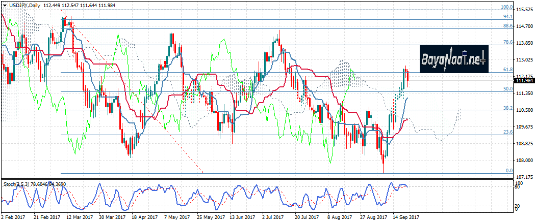 دولار/ين : الين يرتفع مجددا أمام الدولار بسبب التوترات مع كوريا الشمالية