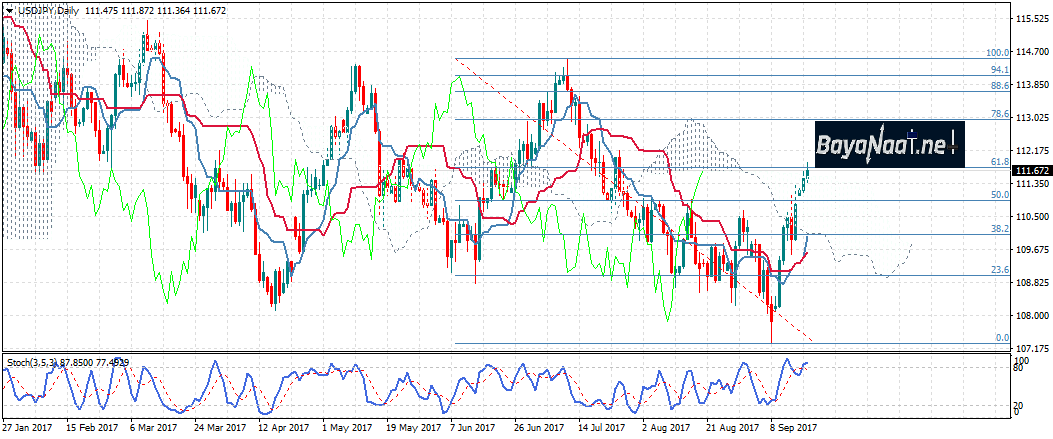زوج الدولار/ين : تحليل فني وأساسي 19ـ09ـ2017