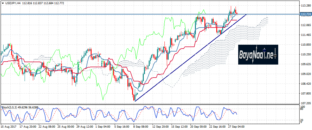 تحليل دولار/ين : الين يتراجع مقابل الدولار بسبب احتمال إجراء انتخابات مبكرة في اليابان