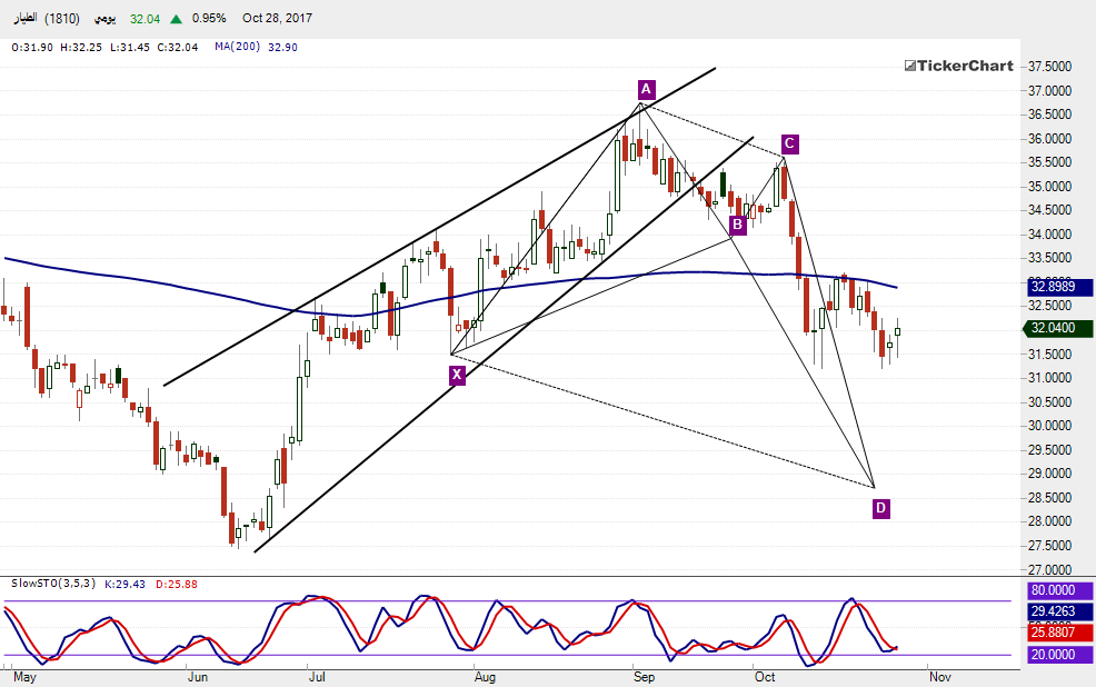 السوق السعودي : تحليل سهم الطيار بداية من جلسة الأحد 29 أكتوبر 2017