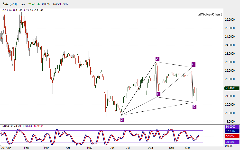 السوق السعودي : تحليل سهم معدنية بداية من جلسة الأحد 22ـ10ـ2017