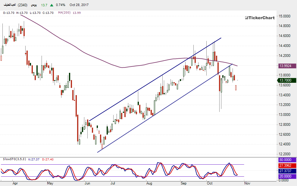 السوق السعودي : تحليل فني لسهم عبد اللطيف بداية من جلسة الأحد 29ـ10ـ2017