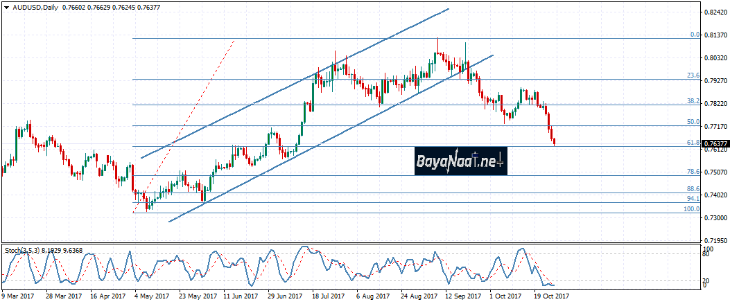 الأسترالي/دولار : تحليل فني ليوم 27ـ10ـ2017