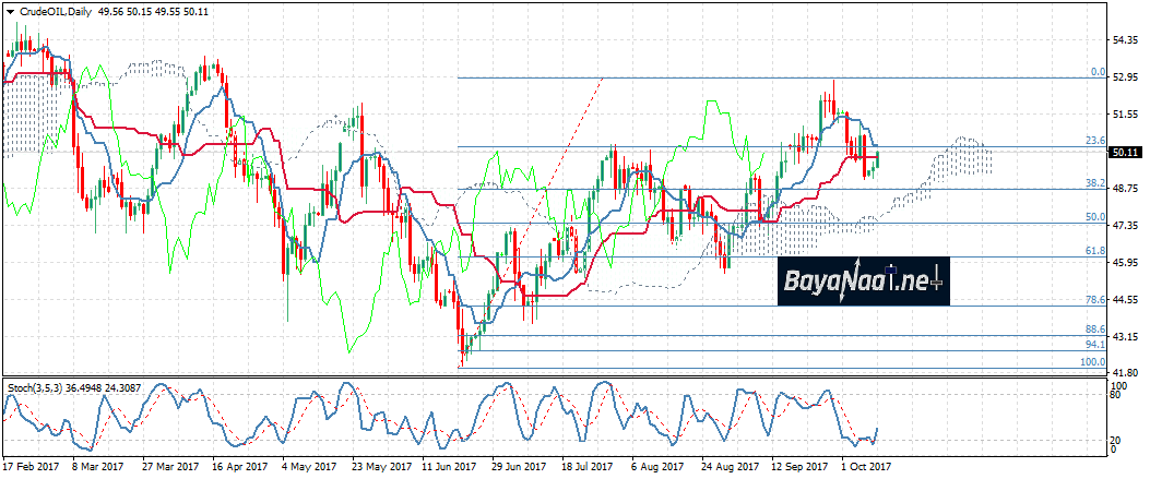 النفط الخام اليوم : تحليل فني وأساسي 10ـ10ـ2017