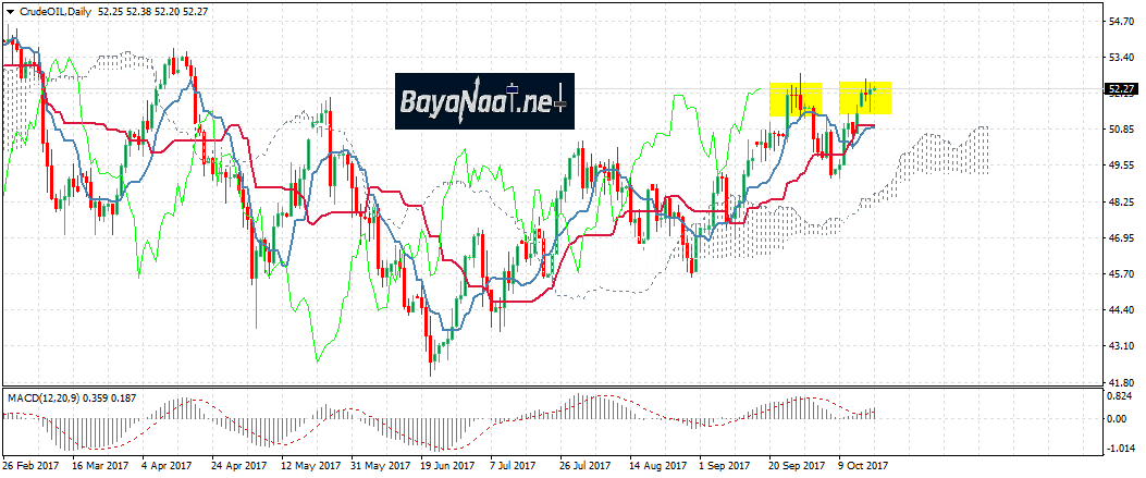 النفط الخام يتمسك بمستويات 52دولار والأنظار تتجه صوب تقرير مخزون الخام الأمريكي