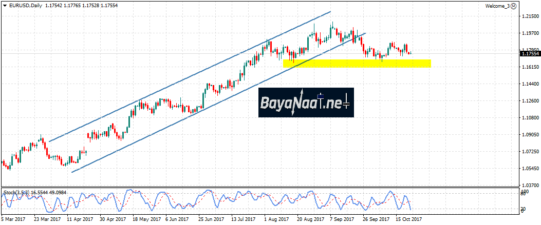 يورو/دولار : تحليل فني وأساسي 23ـ10ـ2017