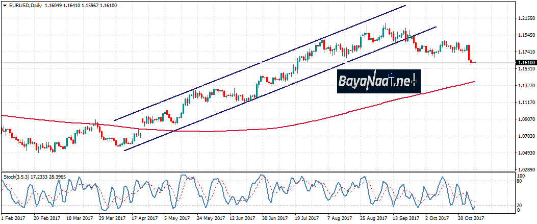 يورو/دولار : المكاسب الصباحية تتلاشى ويتجه لكسر الدعم 1.16