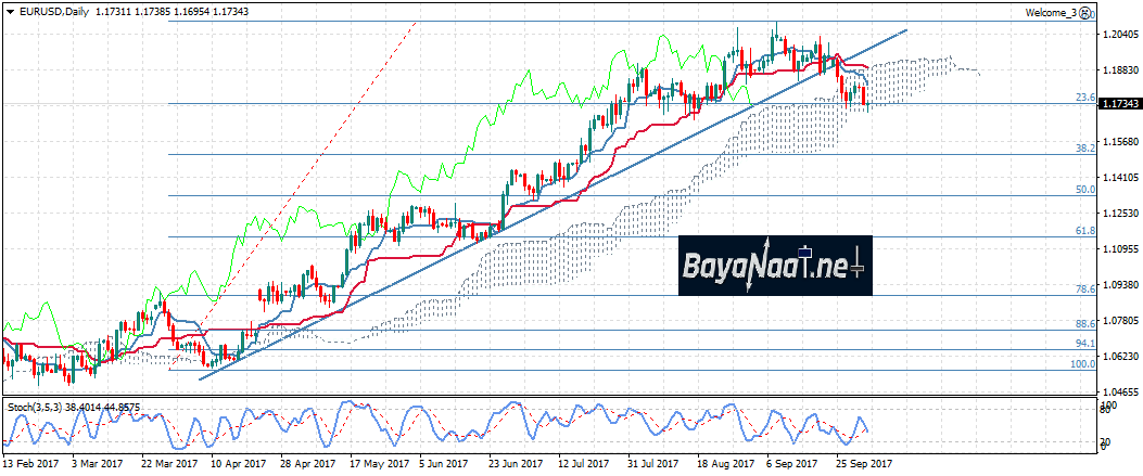 يورو/دولار : الضبابية السياسة في اسبانيا وألمانيا تضغط على اليورو
