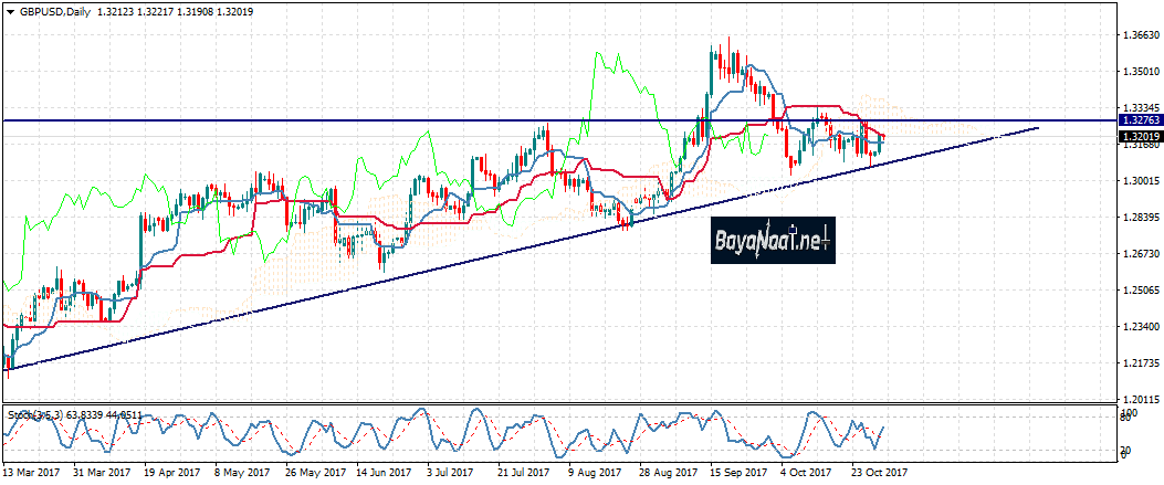 الإسترليني/دولار يرتفع تفاعلا مع توقعات برفع سعر الفائدة في بريطانيا هذا الأسبوع
