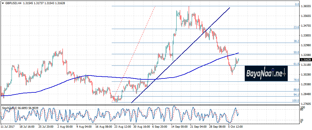 إسترليني/دولار : هل تنتصر الثيران للجلسة الثانية على التوالي؟