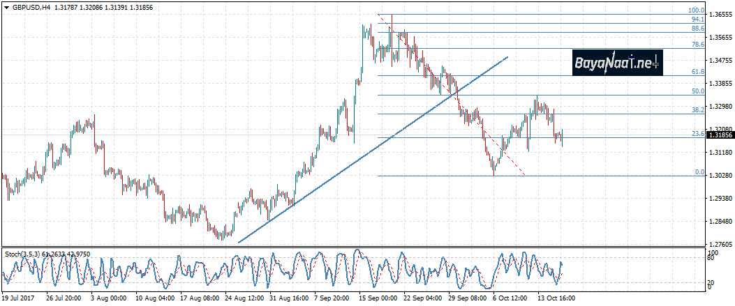 الإسترليني/دولار : الخسائر مستمرة بعد البيانات البريطانية