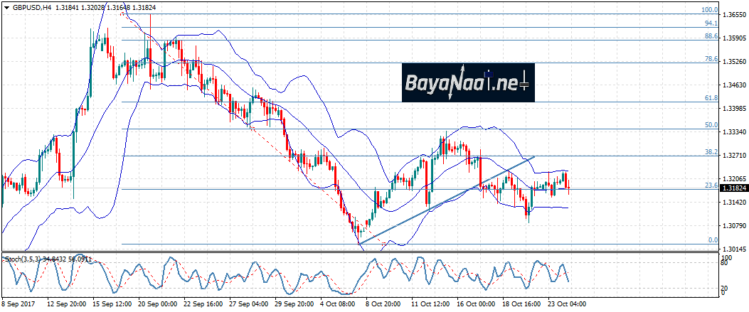 إسترليني/دولار: الهبوط متواصل والأنظار تتجه صوب تقرير الناتج المحلي الإجمالي غدا