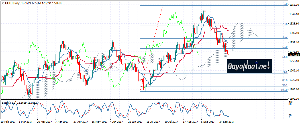 تحليل الذهب اليوم : الاتجاه الهابط مستمر مع ارتفاع الدولار وعوائد سندات الخزانة الأمريكية