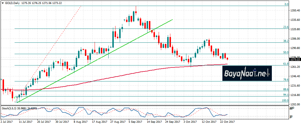 أسعار الذهب اليوم : هل تعود الثيران إلى الساحة؟