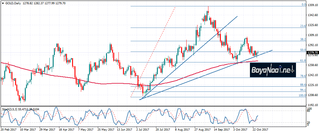 الذهب يحاول الصعود في ظل عمليات جني الأرباح على الدولار