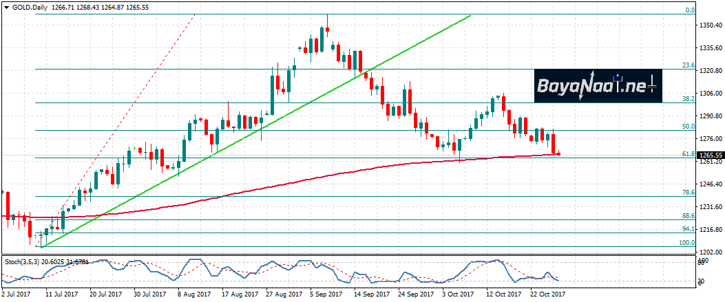تحليل الذهب اليوم : هل تكسر الأسعار مستوى 1260دولار الأونصة؟