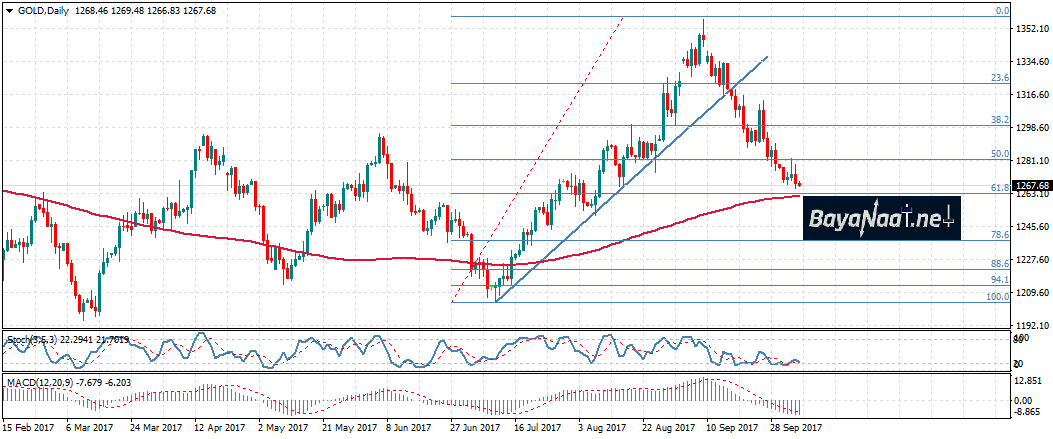 الذهب اليوم: الخسائر مستمرة قبيل صدور تقرير الوظائف بالقطاع الغير زراعي