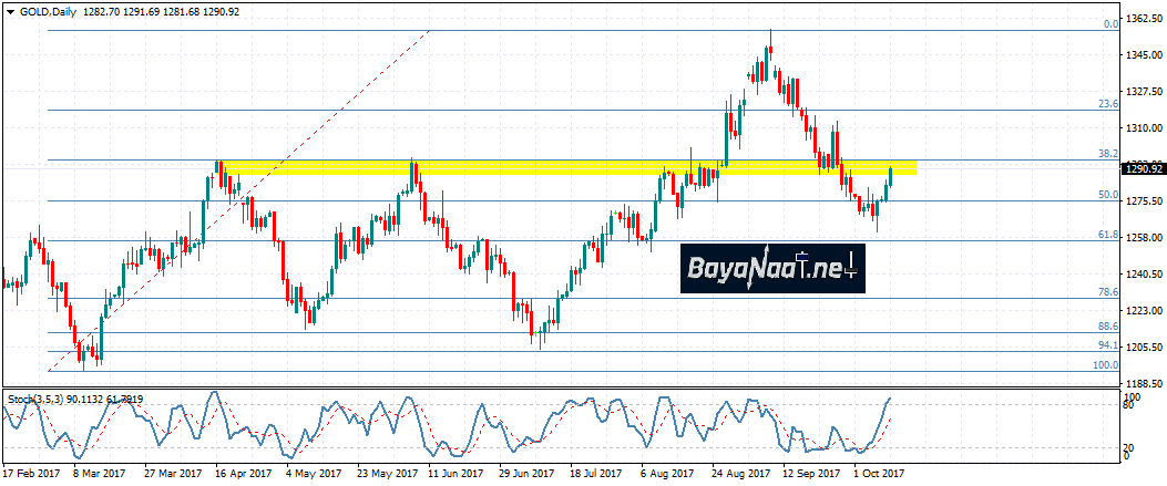 أسعار الذهب اليوم : الثيران تنتصر على الدببة بدعم من التوترات الجيوسياسية