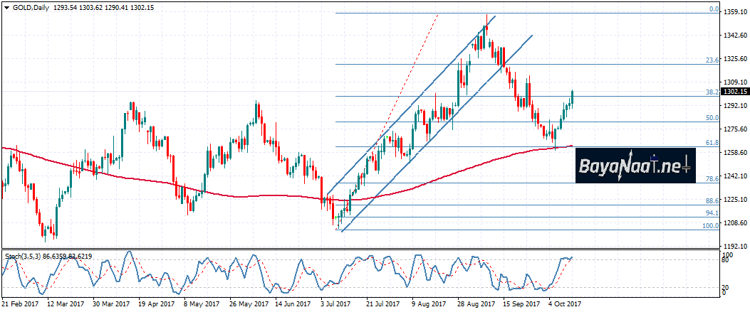 نظرة على اتجاه الذهب قبل الافتتاح