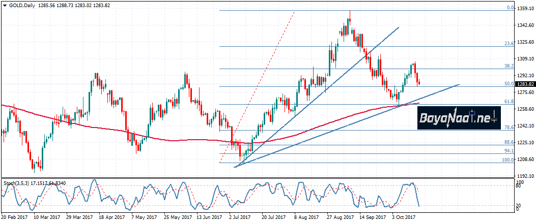 أسعار الذهب اليوم : الثيران تنسحب وتترك الساحة للدببة!