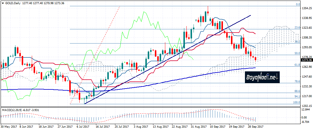 أسعار الذهب اليوم : هل تستأنف الأسعار صعودها عن قريب؟