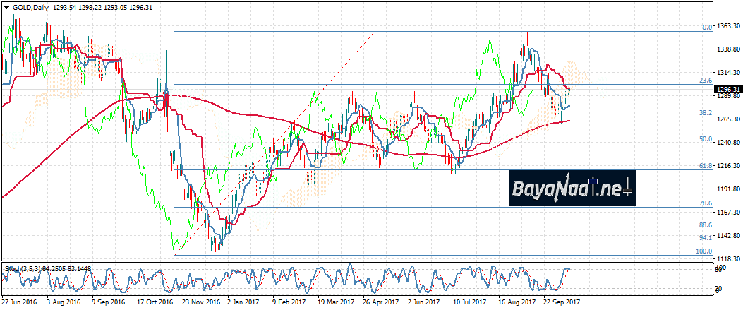 كيف سيتفاعل الذهب مع تقرير التضخم الأمريكي اليوم؟