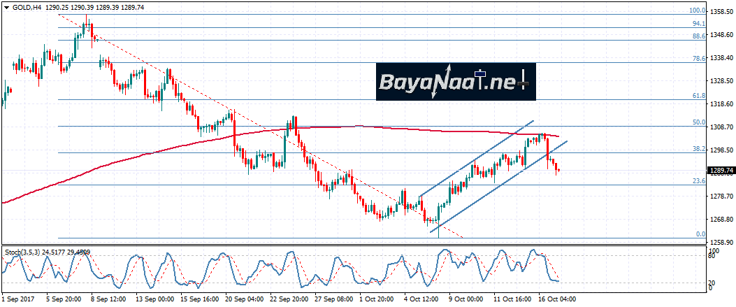 تحليل الذهب اليوم : مكاسب الدولار تضغط على الأسعار مجددا
