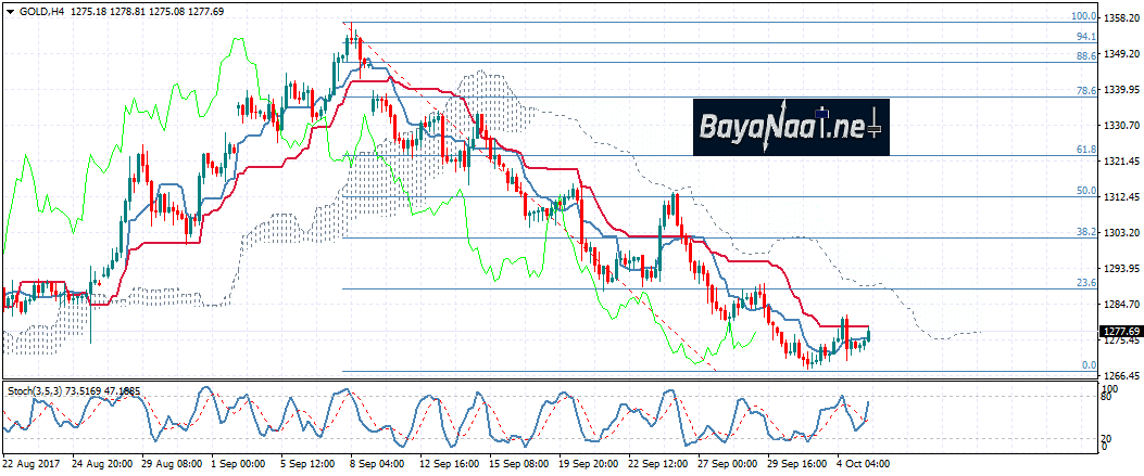 تحليل الذهب اليوم : نشتري أم نبيع؟